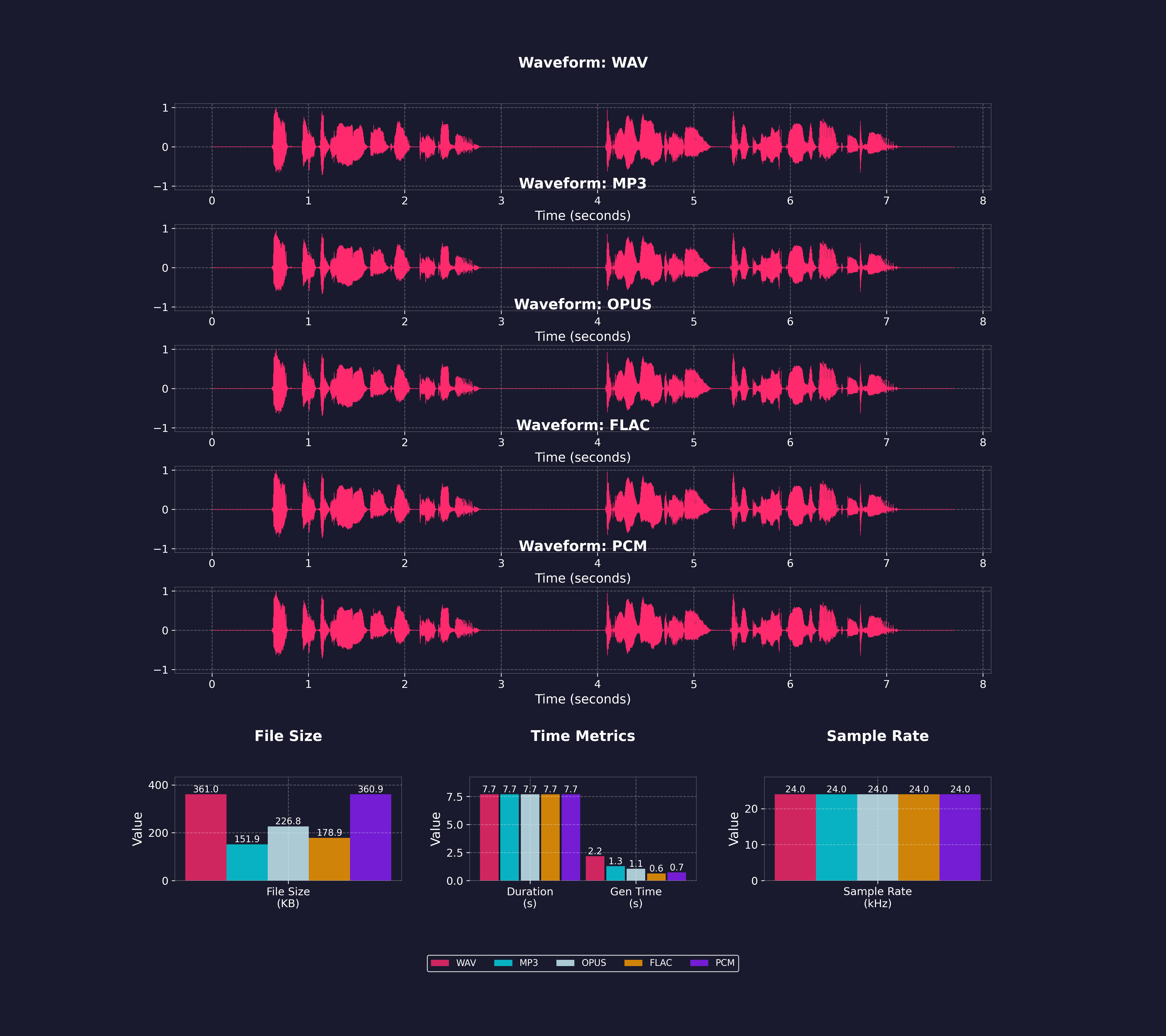 Audio Format Comparison