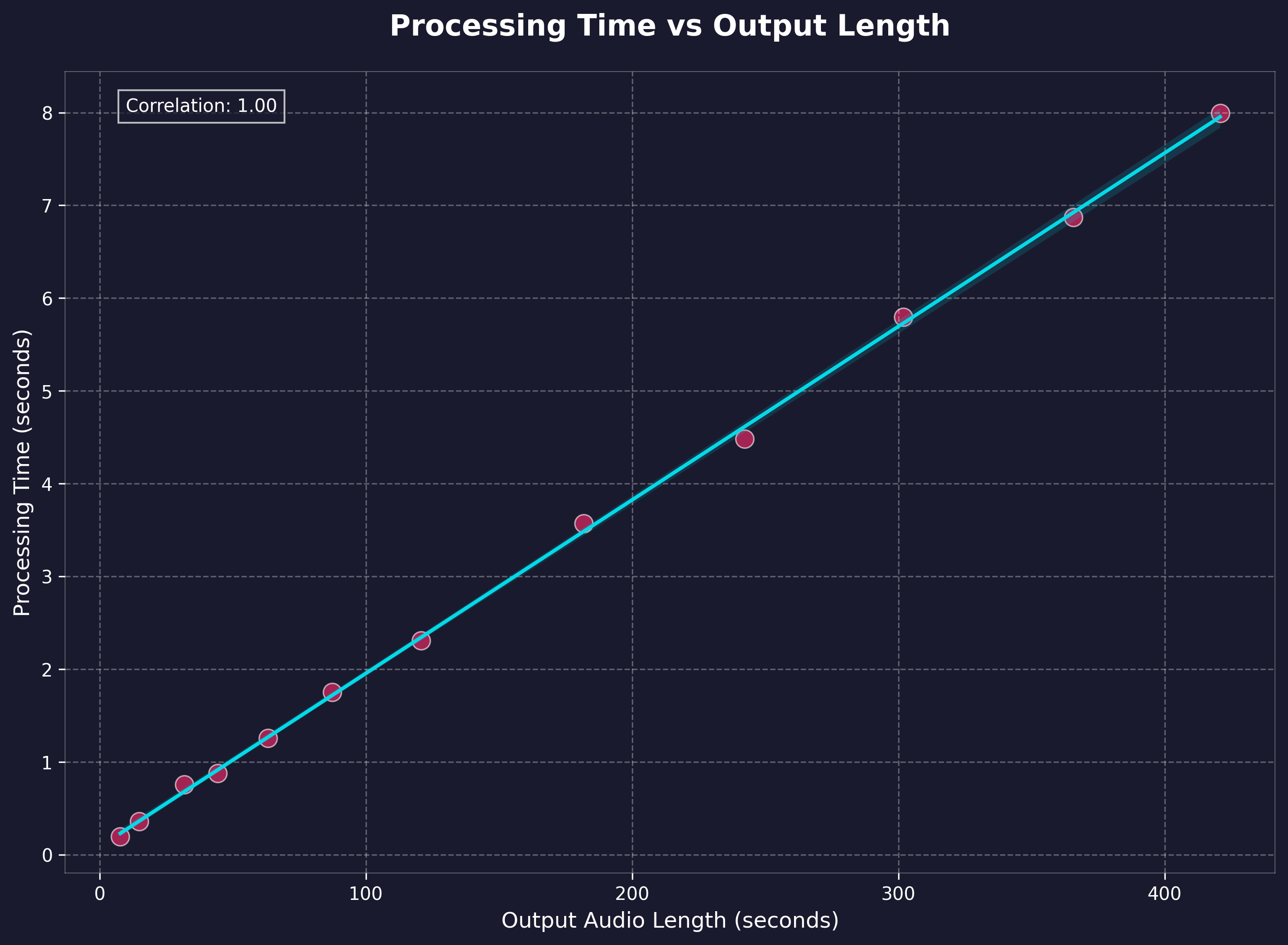 Processing Time vs Output Length