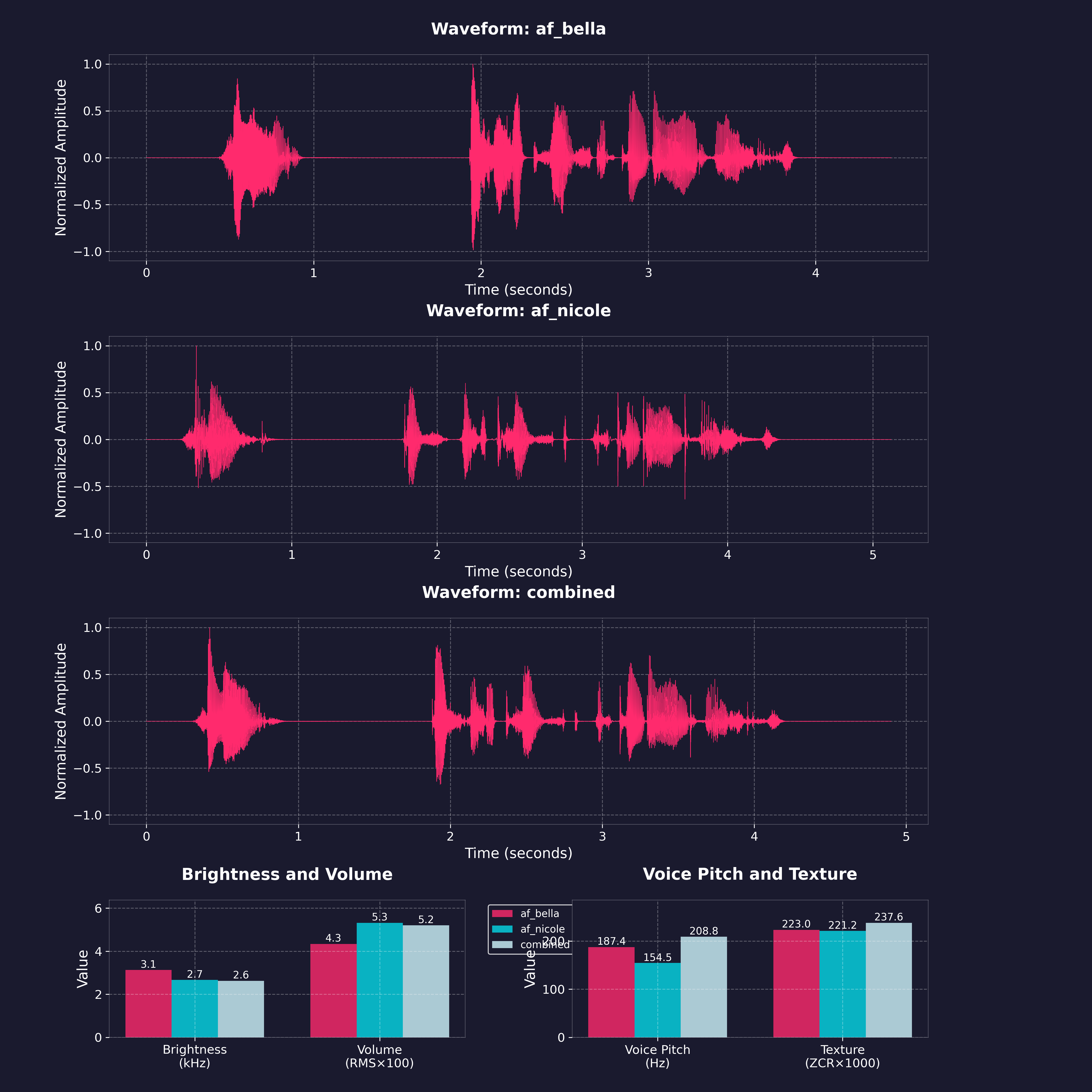 Voice Analysis Comparison