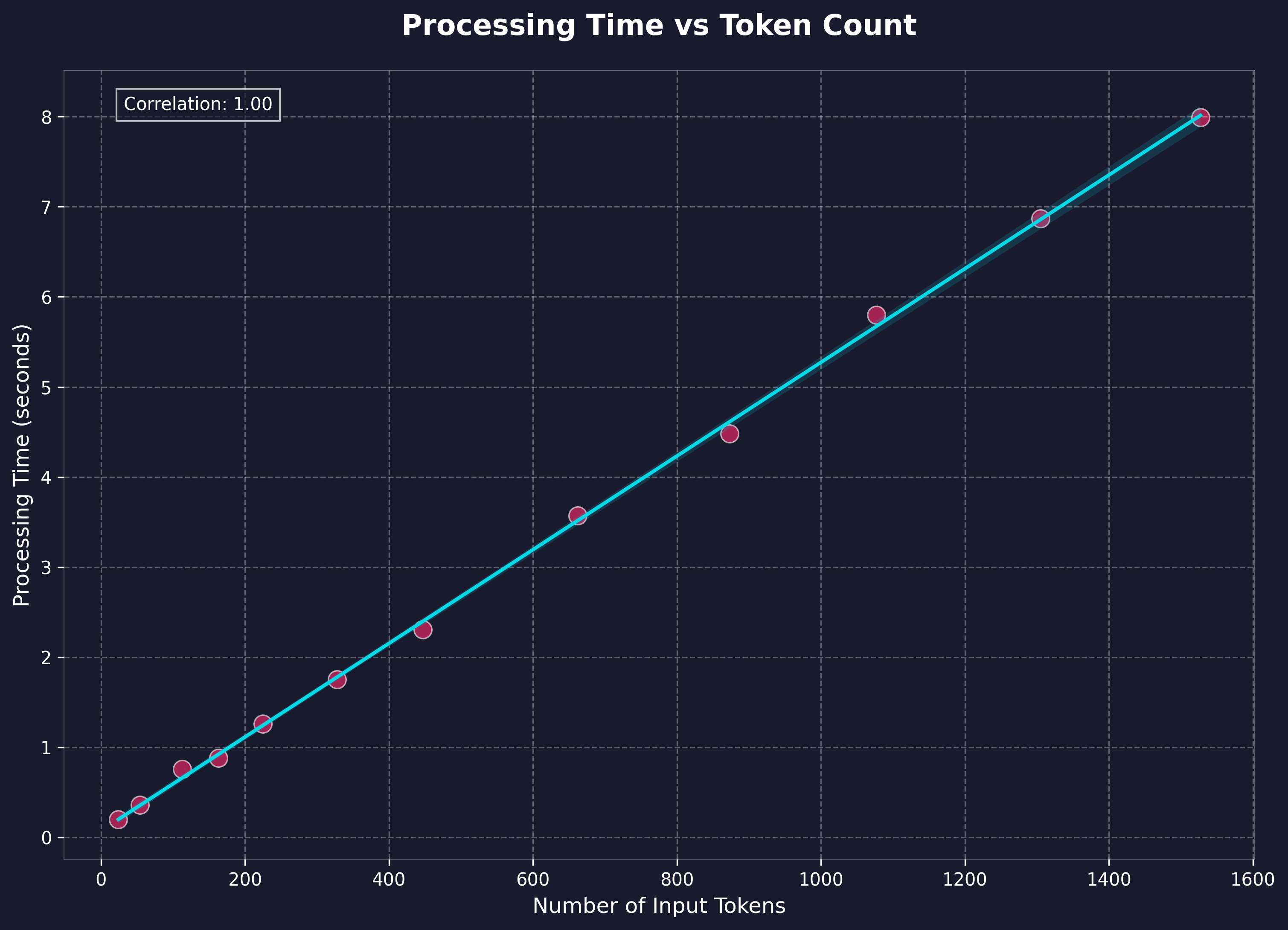 Processing Time vs Token Count