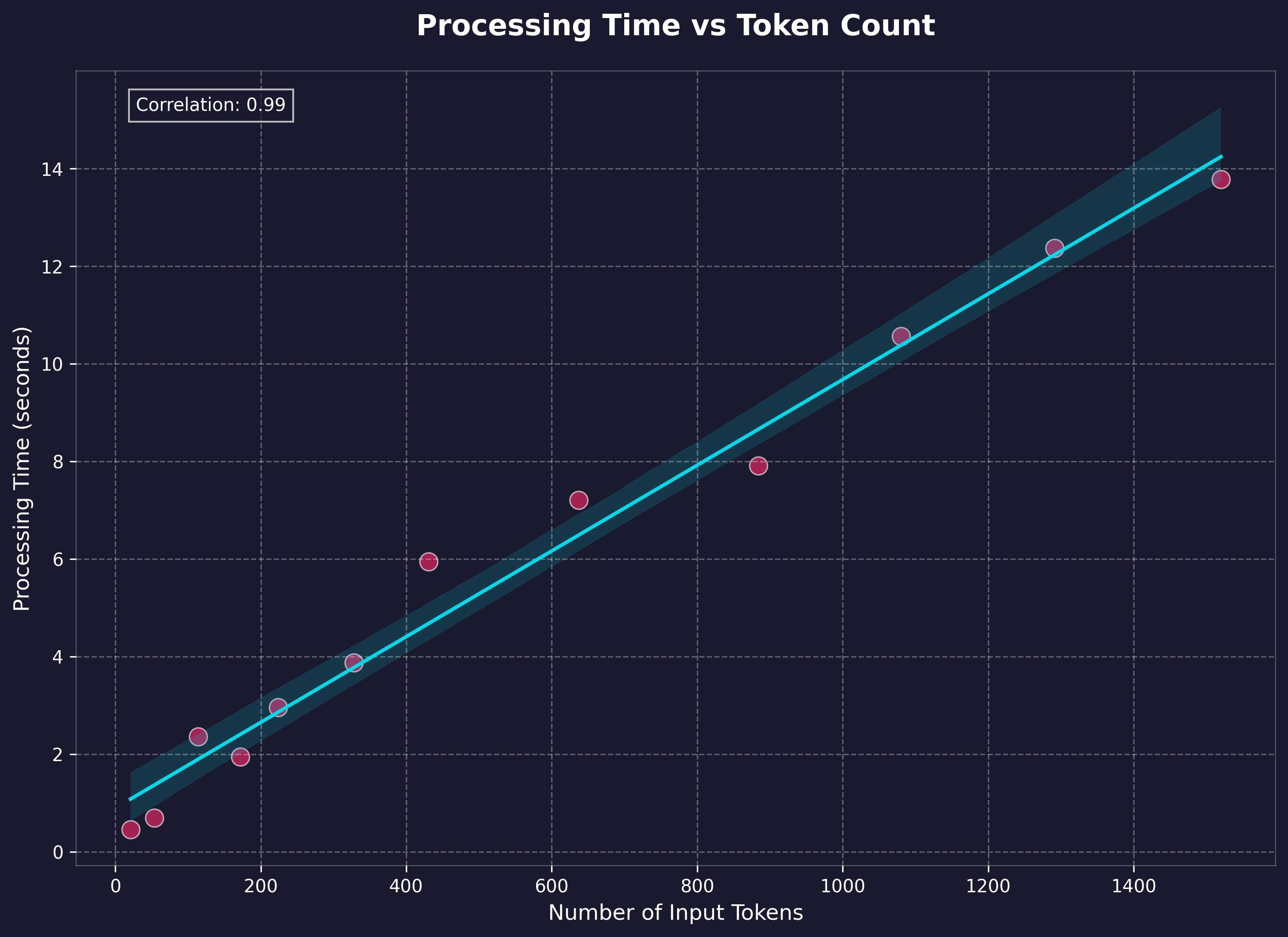 Processing Time vs Token Count