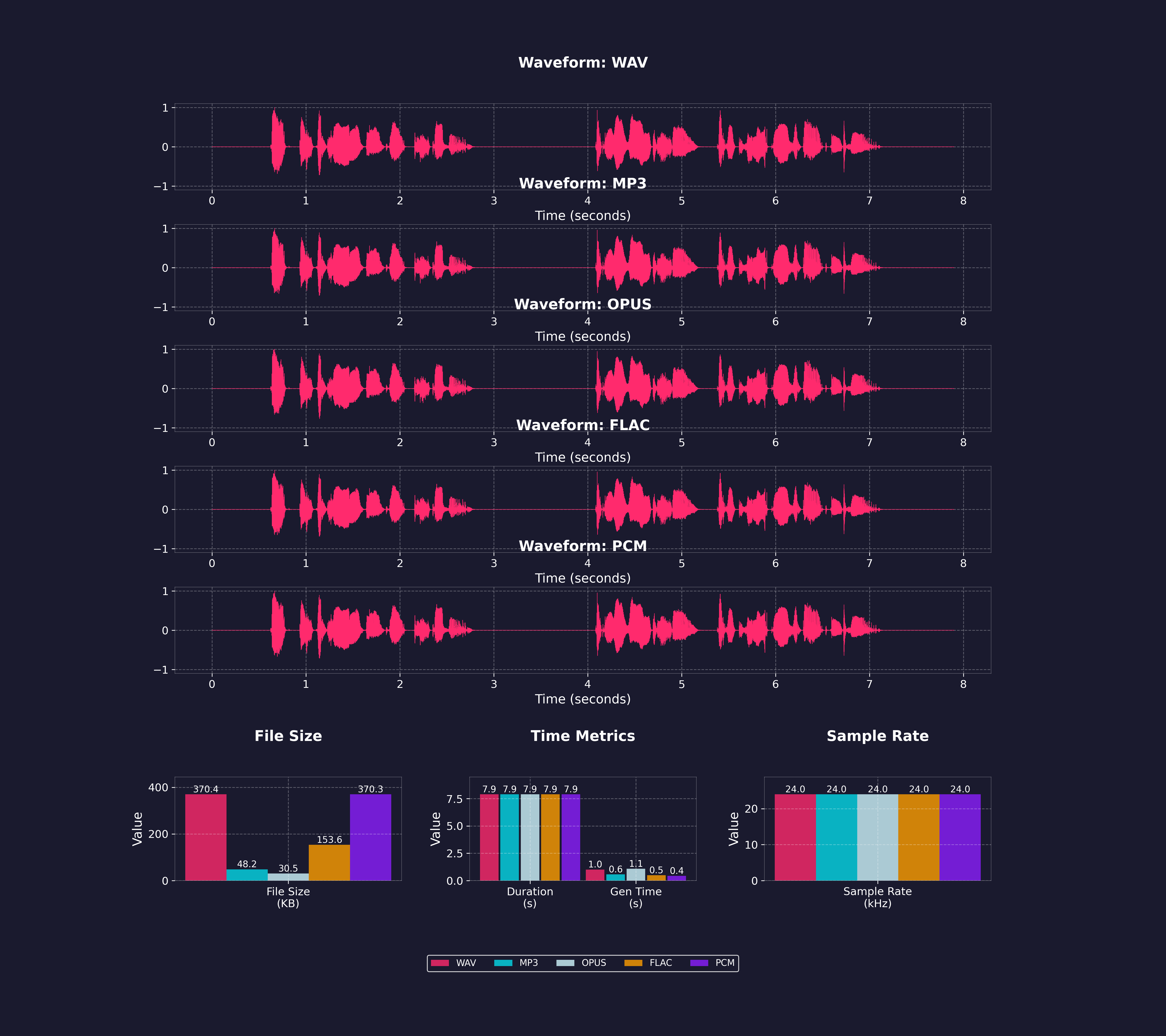 Audio Format Comparison