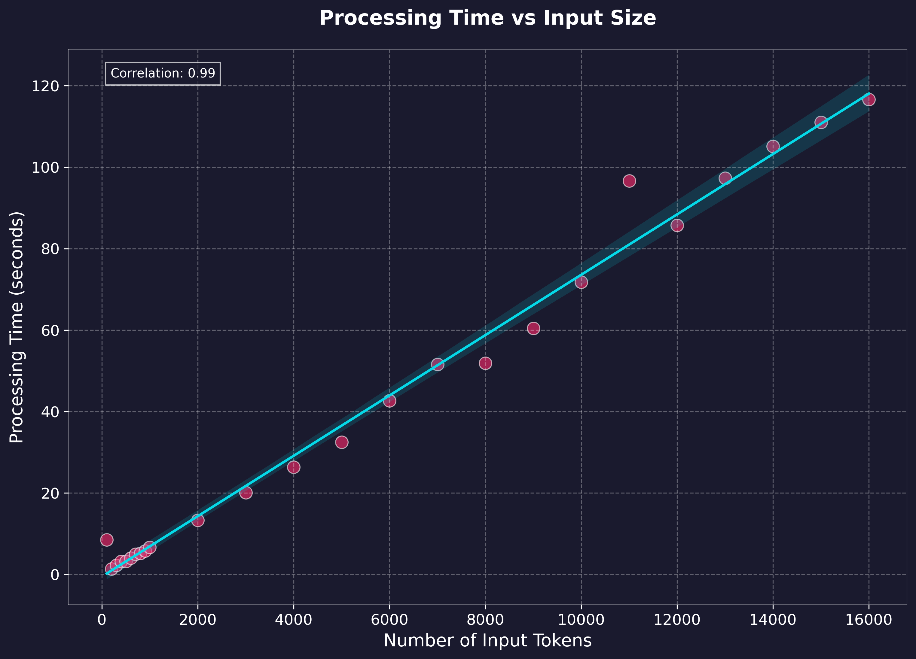Processing Time